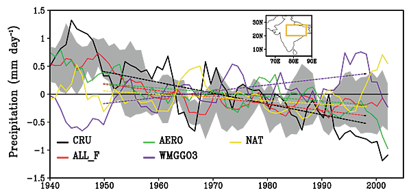 Five-year running mean June-September average precipitation anomalies (mm day-1) over central-northern India (76º-87ºE, 20º-28ºN; see the orange box in the map). Anomalies are calculated as deviations from the 1940-2005 climatology. The black line is based on the Climate Research Unit TS 3.0 observational dataset (CRU). The red, green, blue and yellow lines are for the ensemble-mean all-forcing (ALL_F), aerosol-only (AERO), greenhouse gases and ozone-only (WMGGO3), and natural forcing-only (NAT) CM3 historical integrations, respectively. The grey shades represent the standard deviation of the 5-member all-forcing ensemble. The least-squares linear trends during 1950-1999 are plotted as dashed lines in the respective colors. The trend (mm day-1 (50 years)-1) and its p-value based on the two-tailed Student’s t-test (in parentheses) are -0.95 (p = 0.04) for CRU, -0.58 (p = 0.01) for ALL_F, -0.39 (p = 0.09) for AERO, 0.55 (p = 0.07) for WMGGO3, and -0.29 (p = 0.17) for NAT.