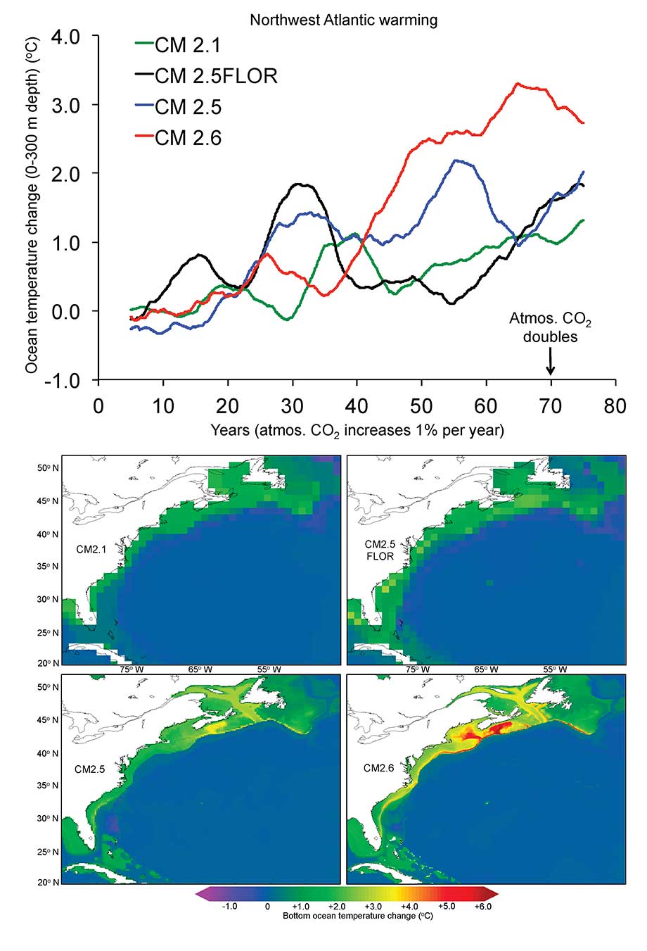 Enhanced warming of the Northwest Atlantic Ocean under climate change – Geophysical Fluid