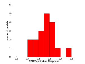 a–c Comparison of temperature transient evolution for three different