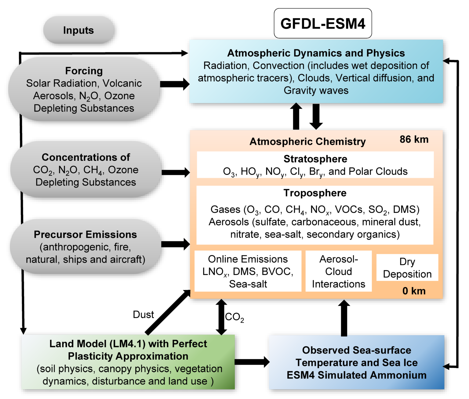 The GFDL Global Atmospheric Chemistry-Climate Model AM4.1: Model ...