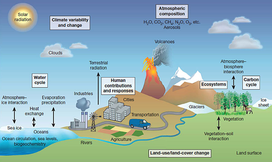 Major natural and anthropogenic processes and influences on the climate system addressed in scenarios