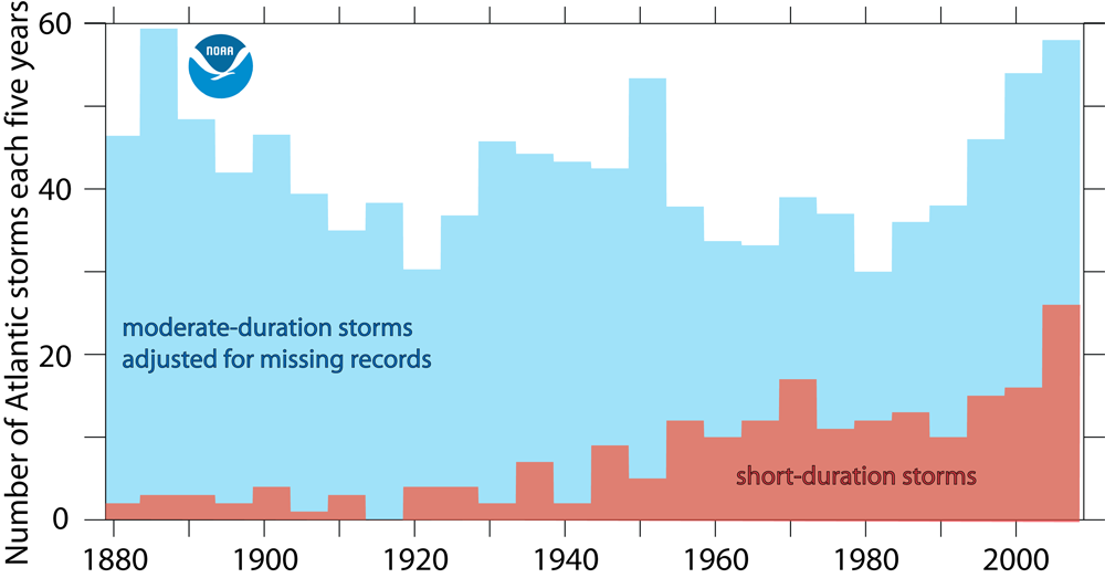 Cambios históricos en los recuentos de tormentas tropicales del Atlántico Norte.